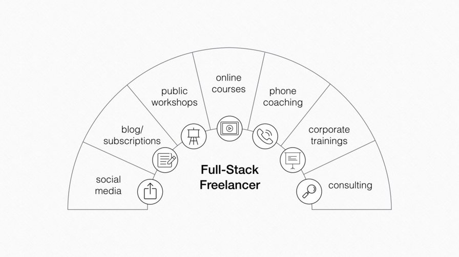 The Rise of the Full-Stack Freelancer | Praxis