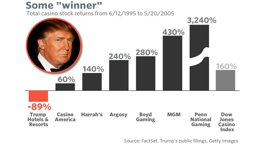 Donald Trump’s business disaster is worse than you think