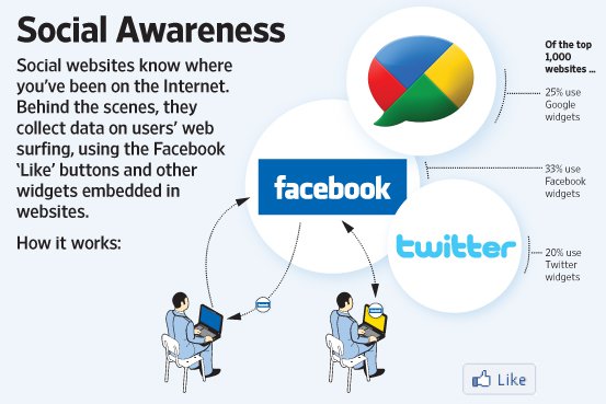 'Like' Button Follows Web Users - WSJ.com