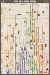 Timeline of World History – UsefulCharts