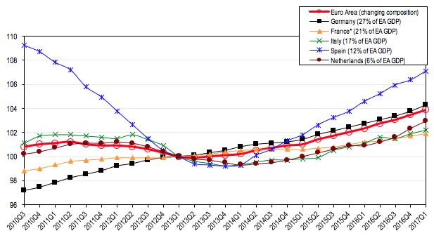The Eurozone economic recovery is humming along just fine