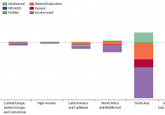 Millennium Development Goal 4: Accelerated declines in child deaths