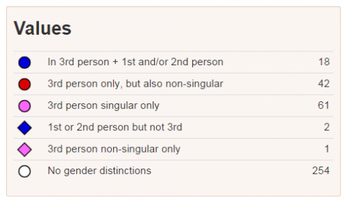 57% of Languages Do Not Have Gendered Pronouns