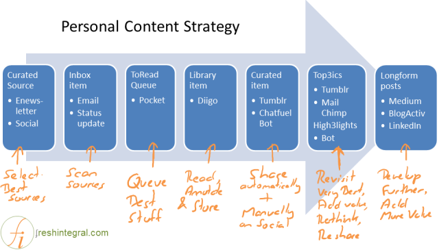 personal content strategy