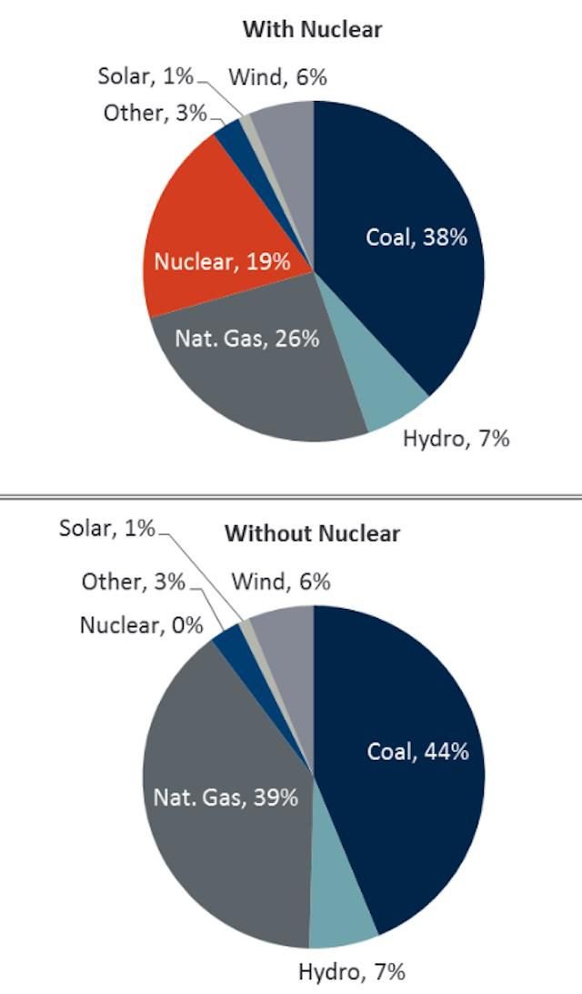 What About Nuclear Power Isn't Good?