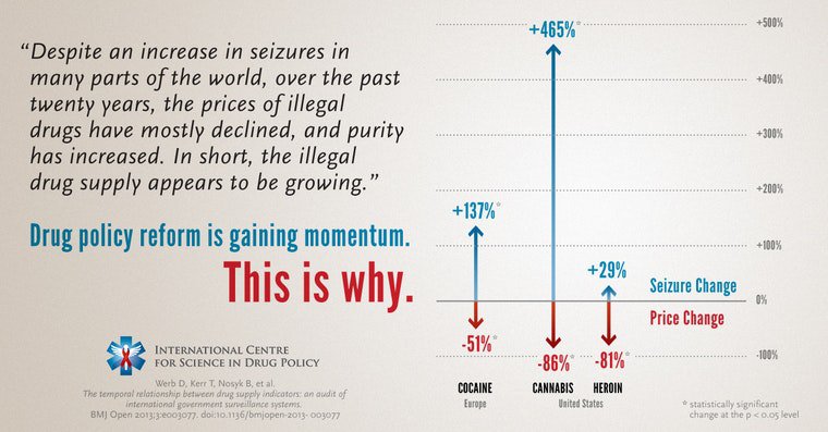 Here's Why Drug Policy Reform Is Gaining Momentum