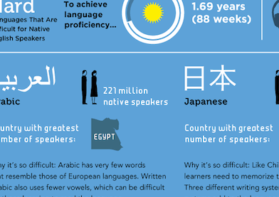 What Are The Hardest Languages To Learn? [INFOGRAPHIC] | Voxy Blog