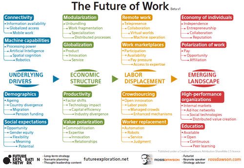 Launching new framework: The Future of Work