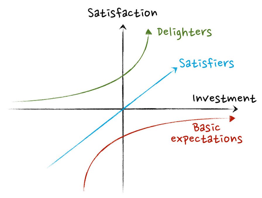 Using The Kano Model To Prioritize Product Development - Mind the Product