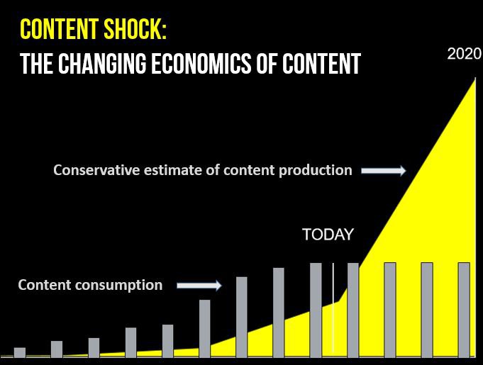 Why content marketing is not sustainable