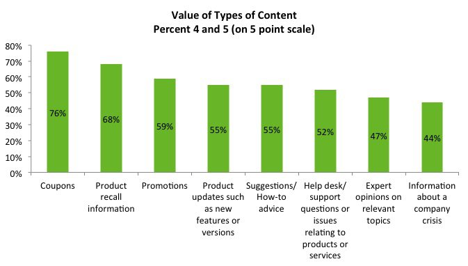 What Content Consumers Want (from brands)