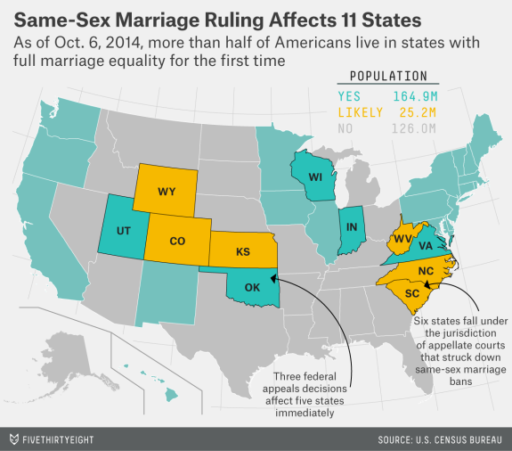 Same-Sex Marriage Is Now Legal For A Majority Of The U.S. Population!
