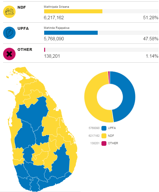 Rajapaksa loses in Sri Lanka