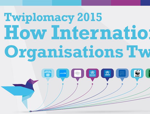 How do International Organisations Tweet in 2015?