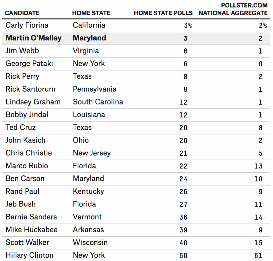 Marylanders Don’t Like Martin O’Malley, So Why Would The Rest Of America?