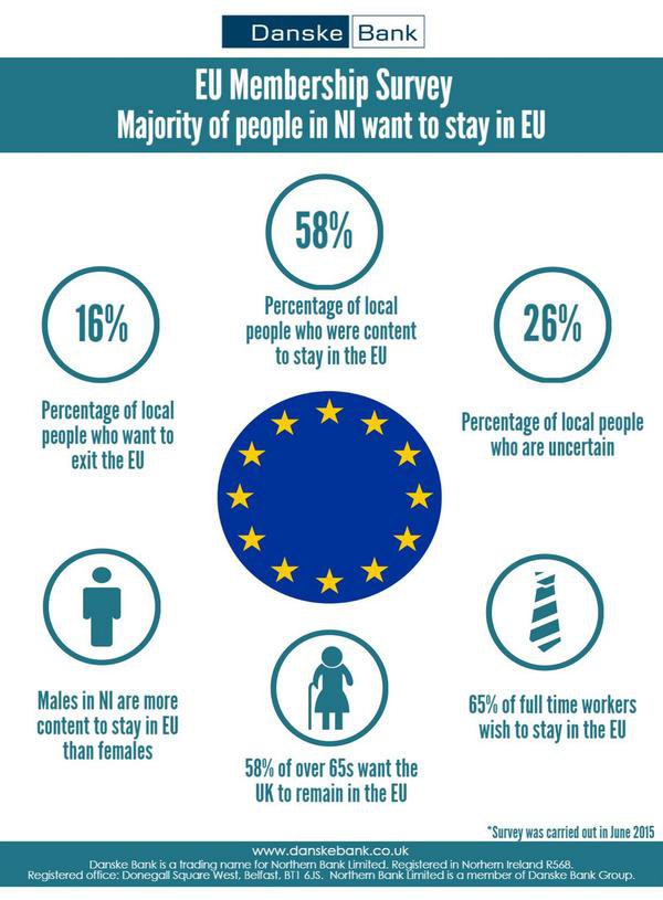 Majority in Northern Ireland want to stay in EU