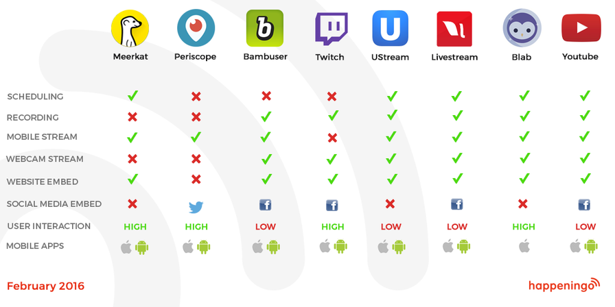 The ultimate live stream comparison table