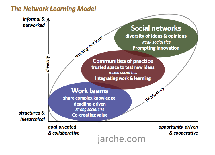 Implementing network learning