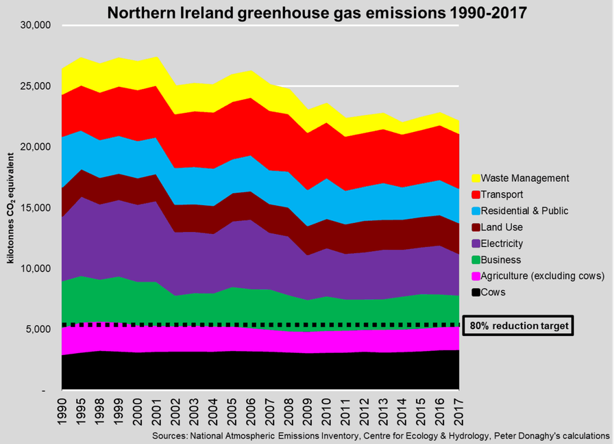 What Northern Ireland needs to do to decarbonize its economy