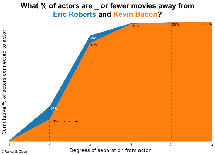 Six Degrees of Kevin Bacon -> Three Degrees of Eric Roberts