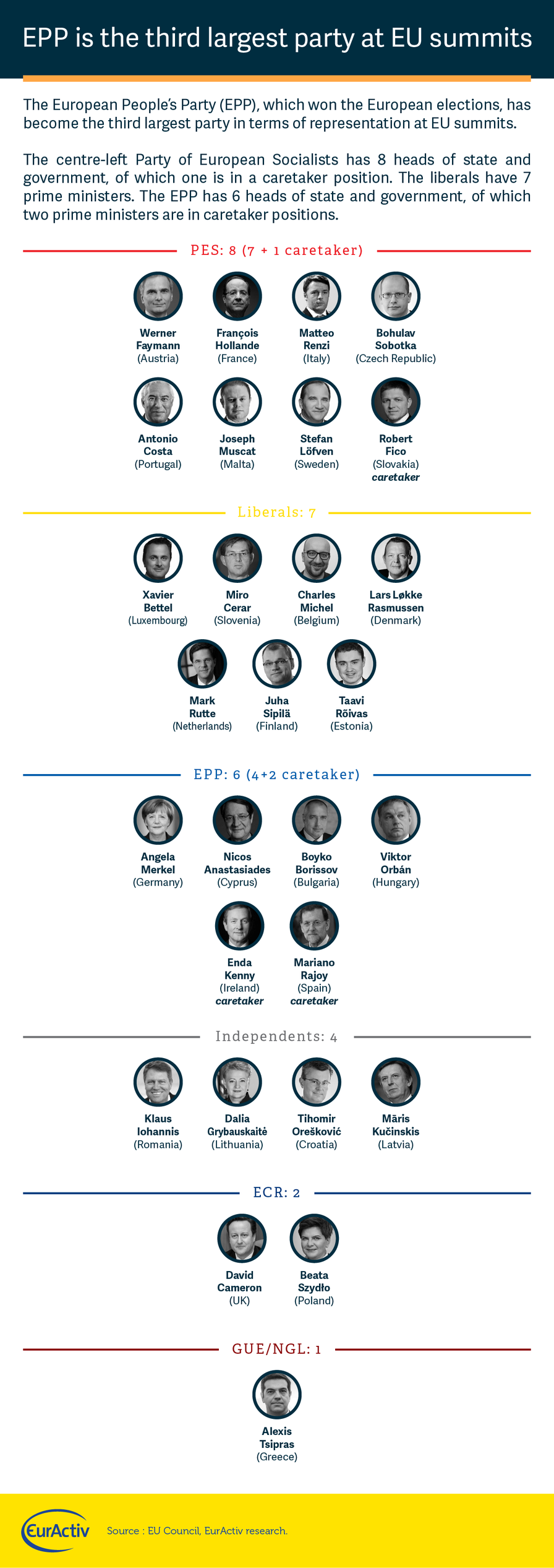 INFOGRAPHIC: EPP is third largest party at EU summits