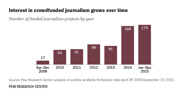 Crowdfunded Journalism: A Growing Addition to Publicly Driven News | Pew Research Center